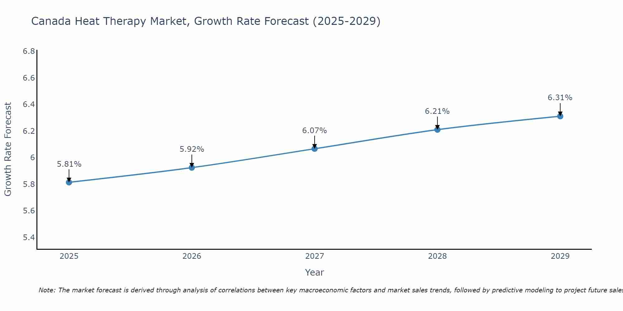 Canada Heat Therapy Market Growth Rate