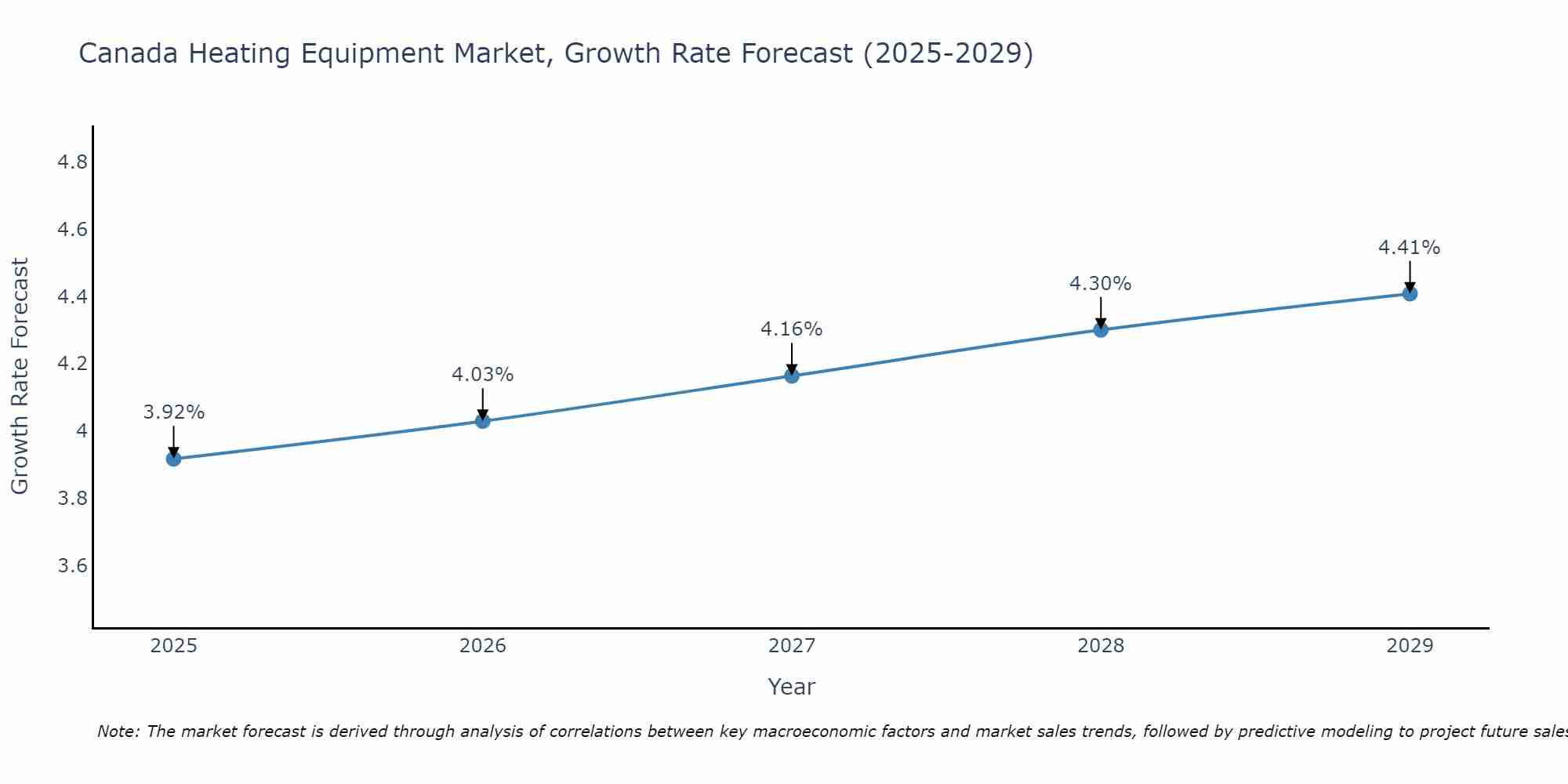 Canada Heating Equipment Market Size Growth Rate