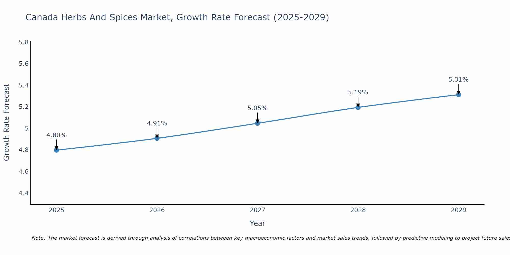 Canada Herbs And Spices Market Growth Rate