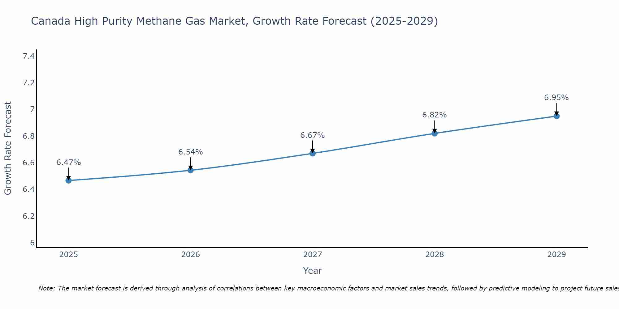 Canada High Purity Methane Gas Market Growth Rate
