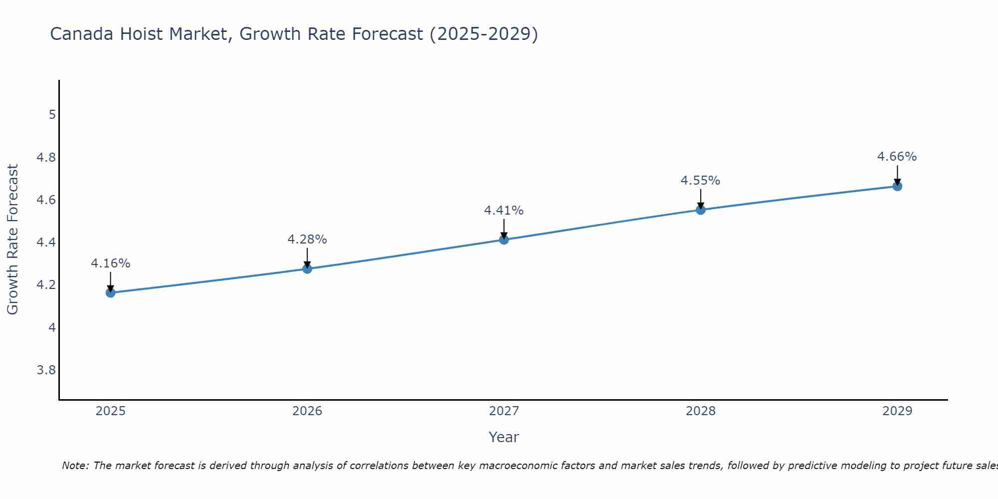 Canada Hoist Market Growth Rate