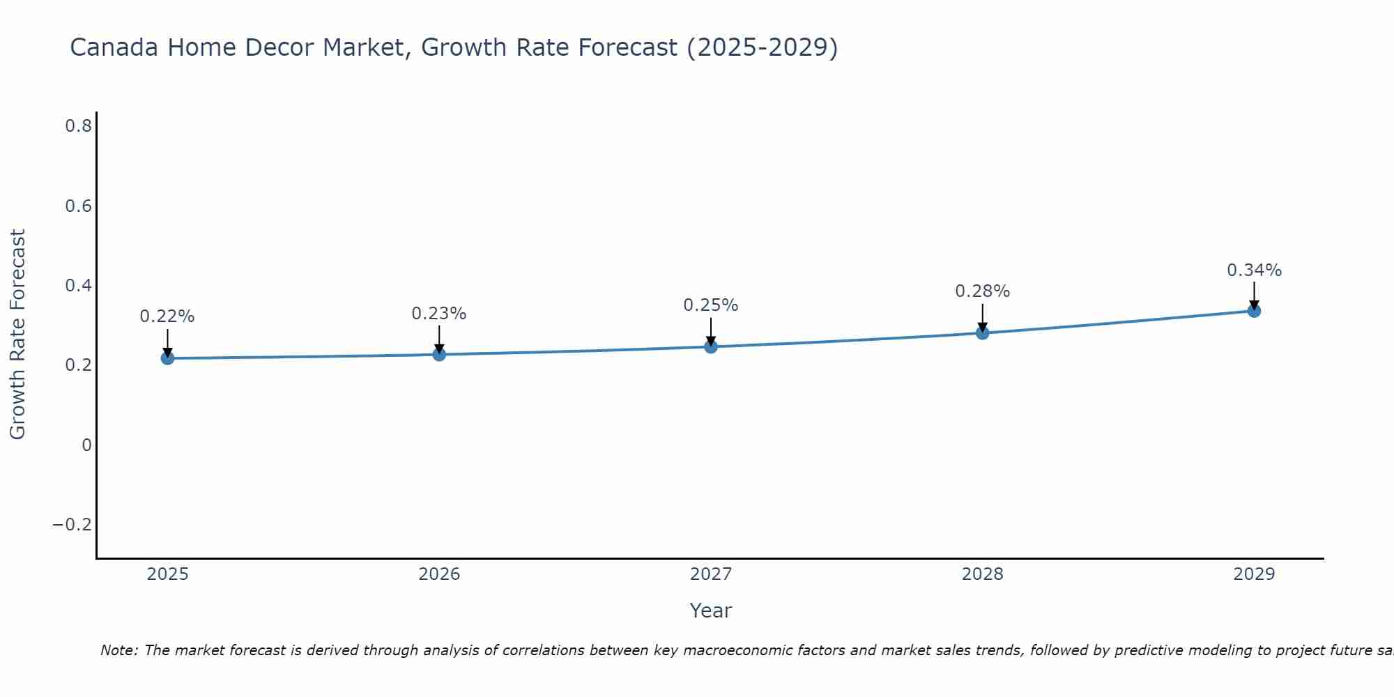 Canada Home Decor Market Growth Rate