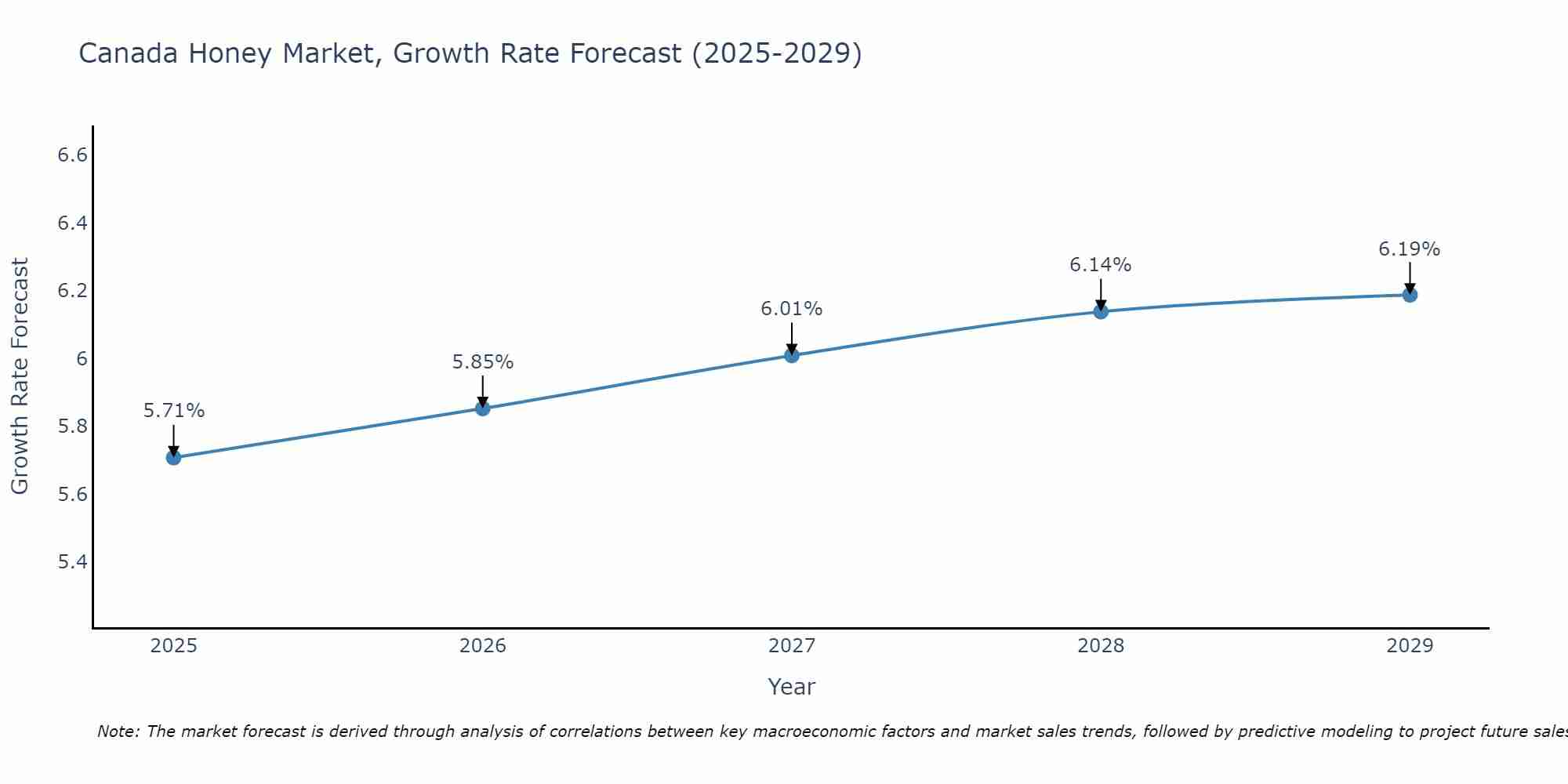 Canada Honey Market Size Growth Rate