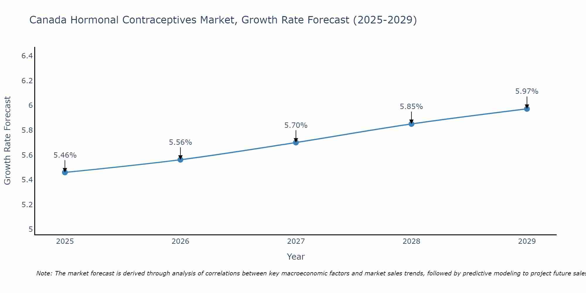 Canada Hormonal Contraceptives Market Growth Rate
