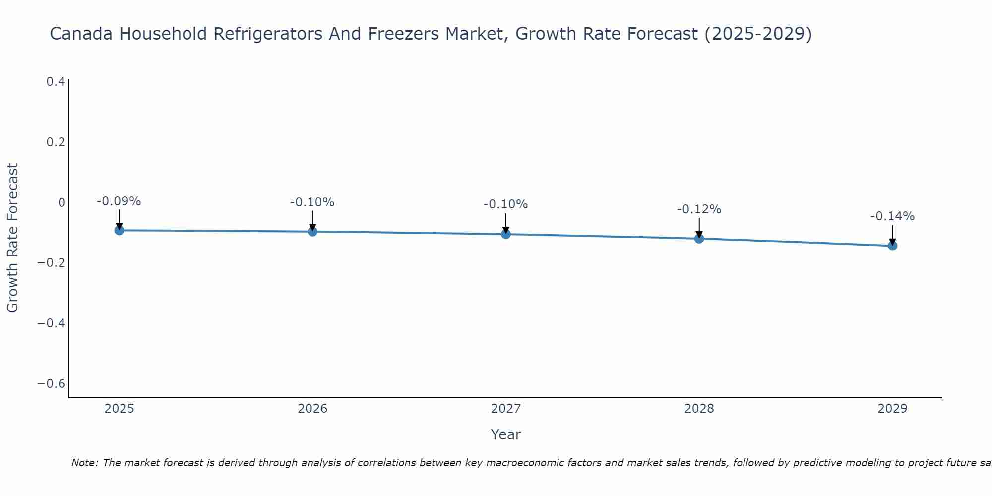 Canada Household Refrigerators And Freezers Market Size Growth Rate