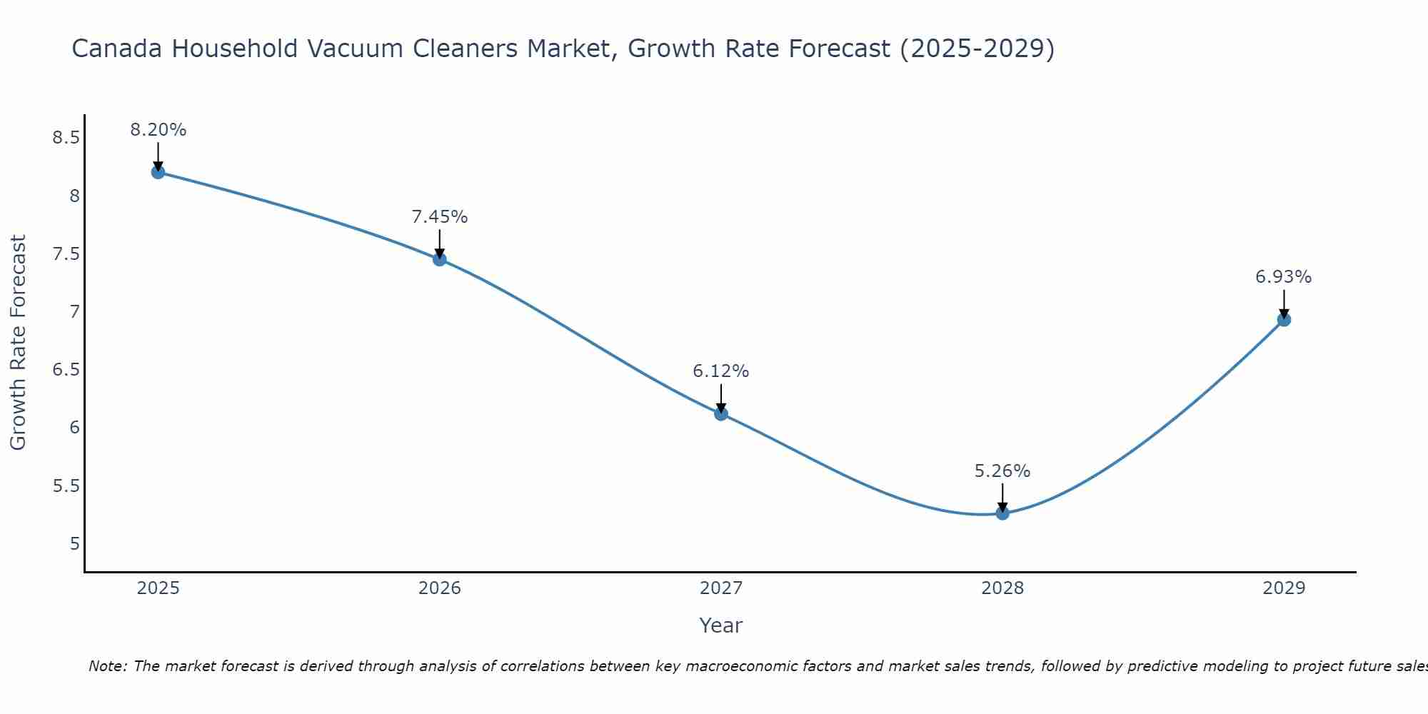 Canada Household Vacuum Cleaners Market Growth Rate