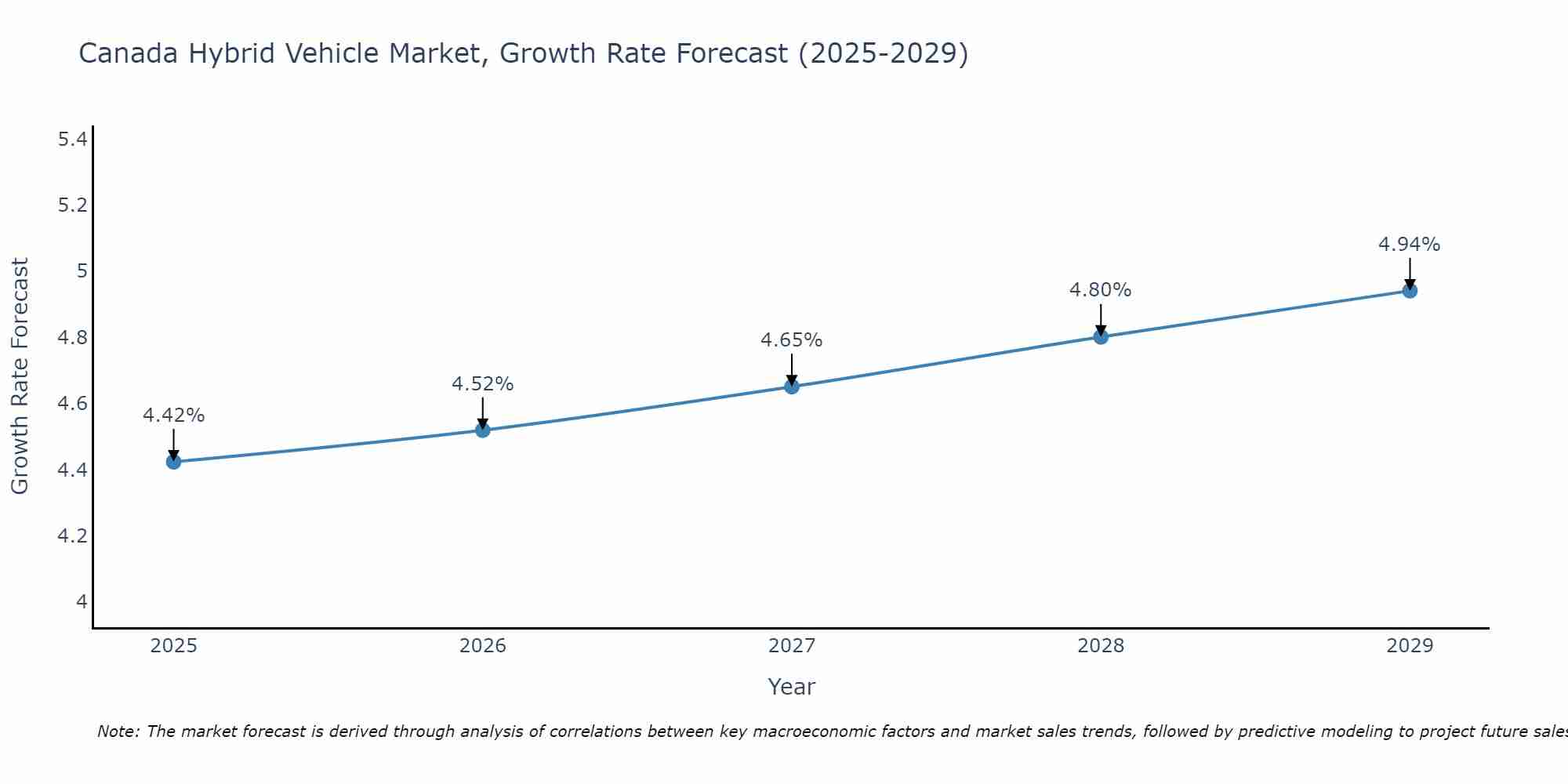 Canada Hybrid Vehicle Market Growth Rate