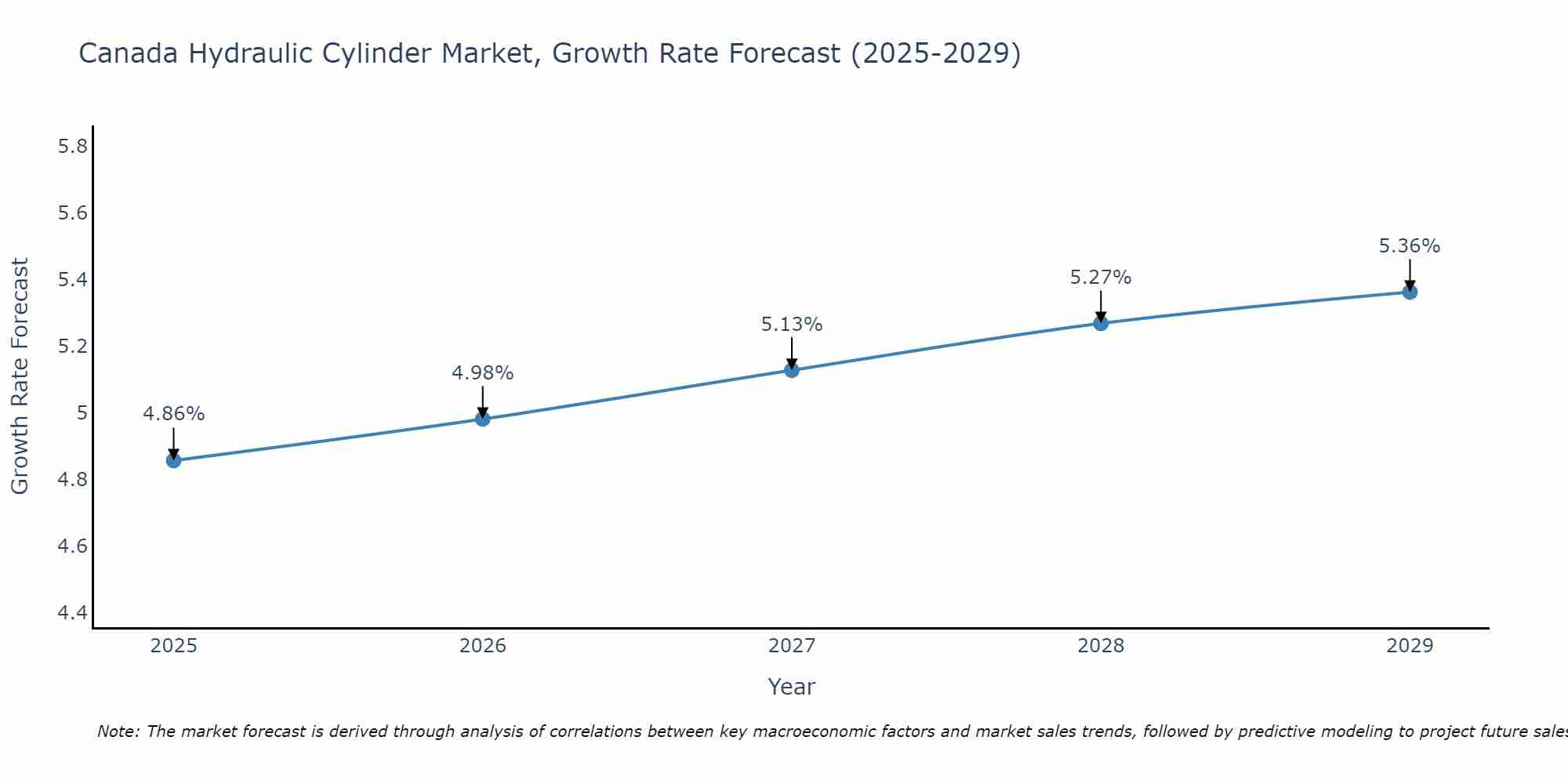 Canada Hydraulic Cylinder Market Size Growth Rate