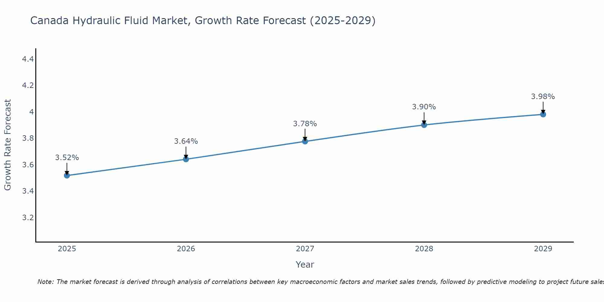 Canada Hydraulic Fluid Market Growth Rate