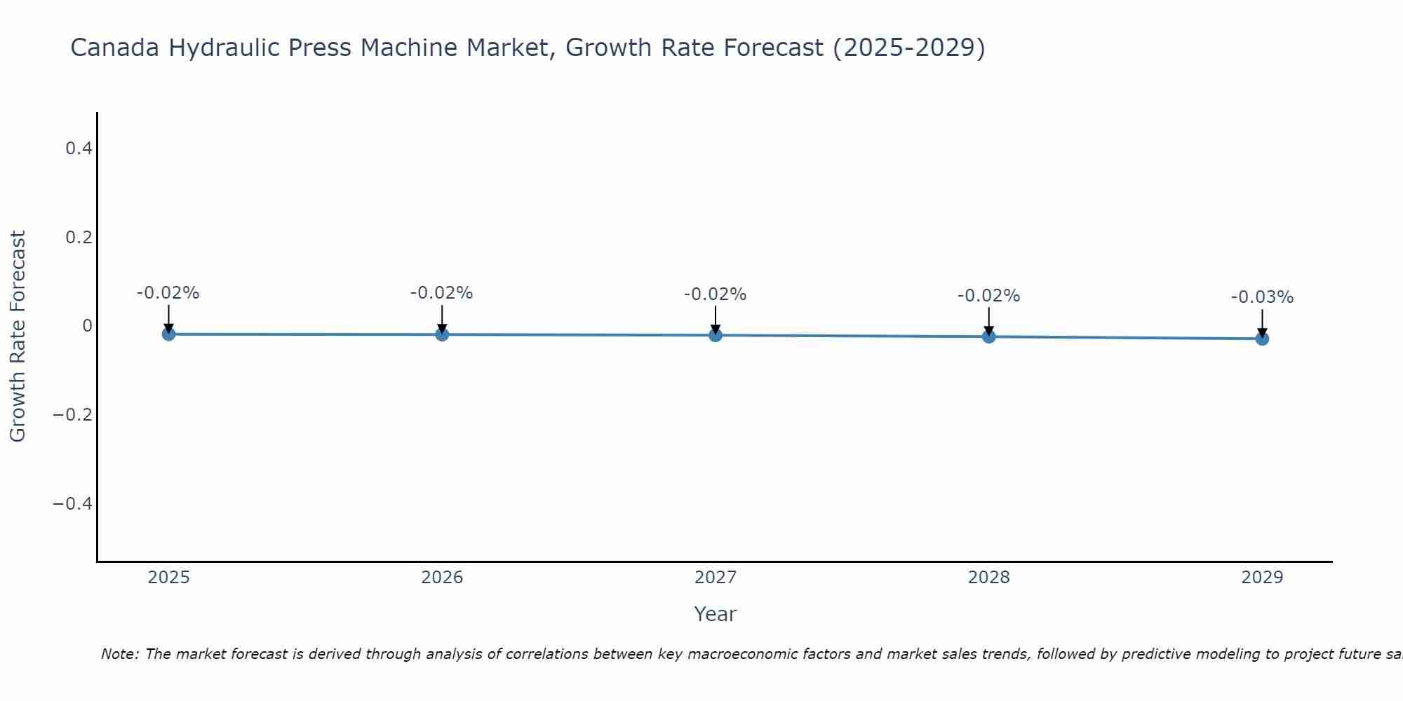 Canada Hydraulic Press Machine Market Growth Rate