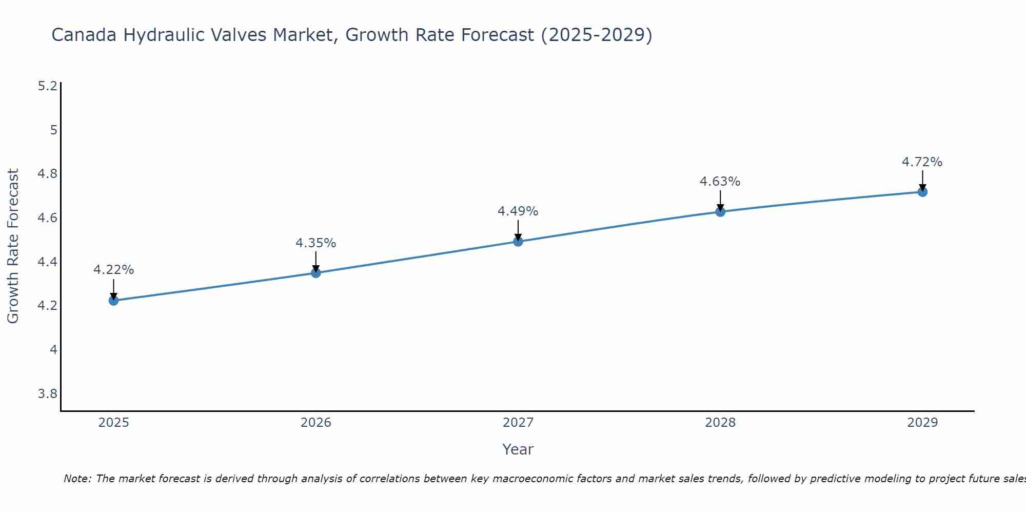 Canada Hydraulic Valves Market Growth Rate