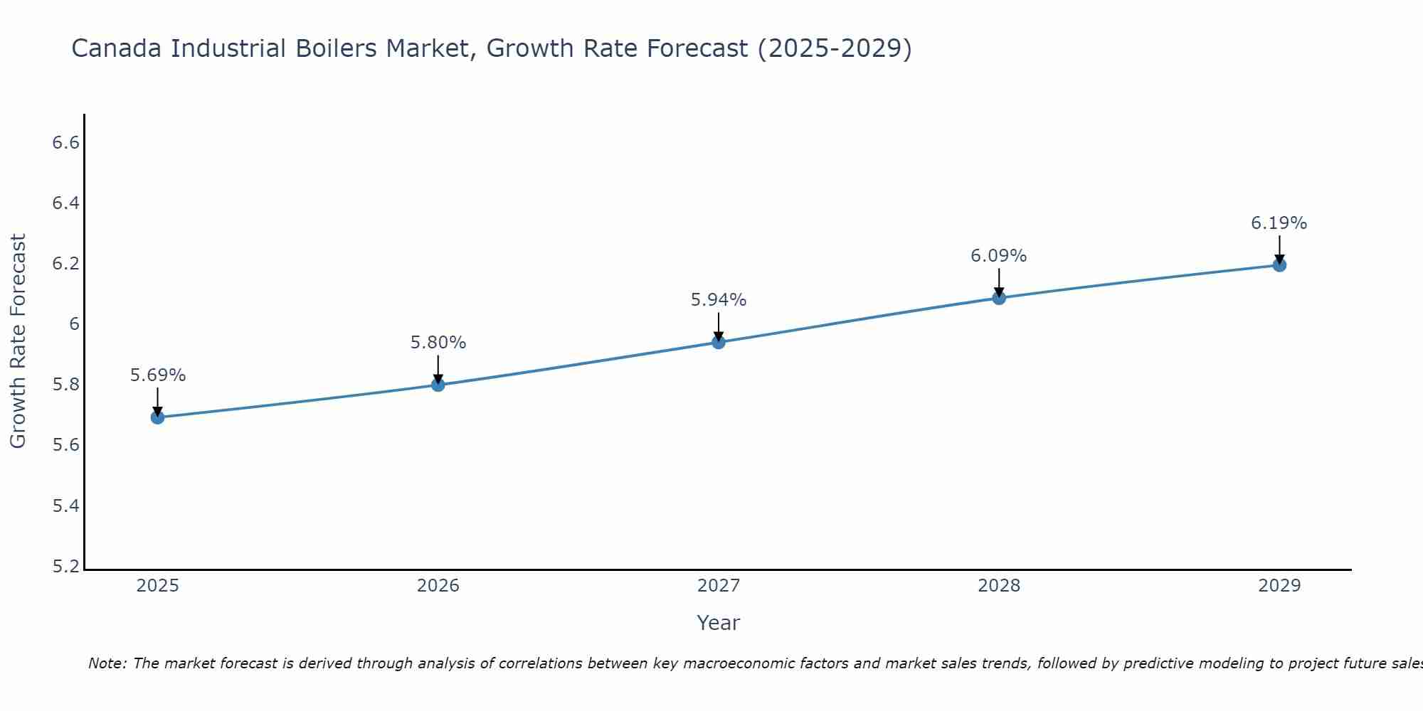 Canada Industrial Boilers Market Size Growth Rate