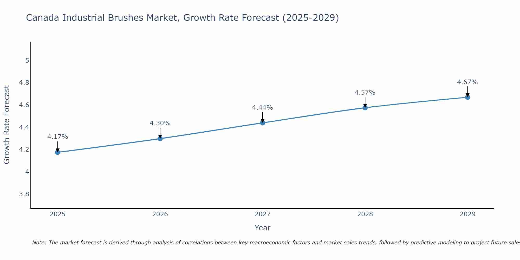 Canada Industrial Brushes Market Growth Rate