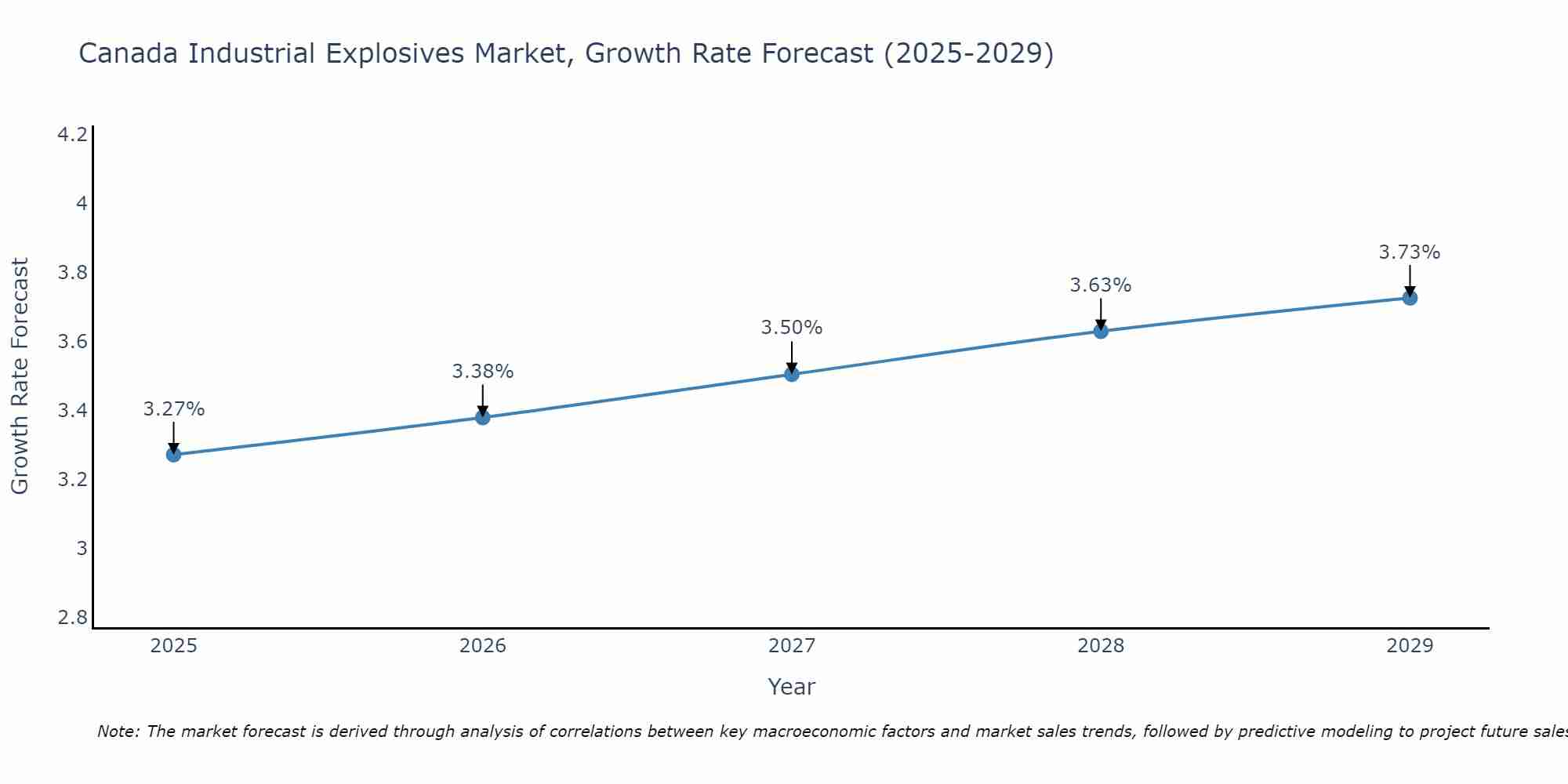 Canada Industrial Explosives Market Growth Rate