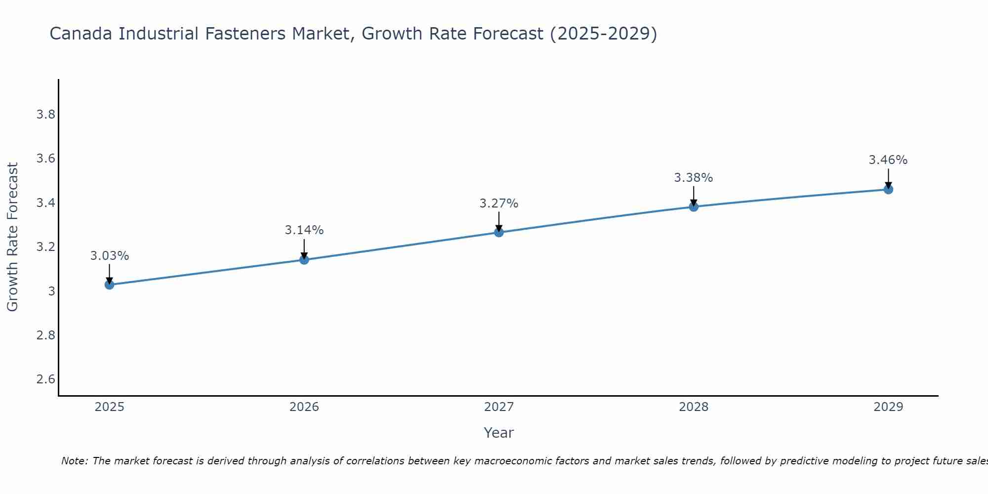 Canada Industrial Fasteners Market Growth Rate