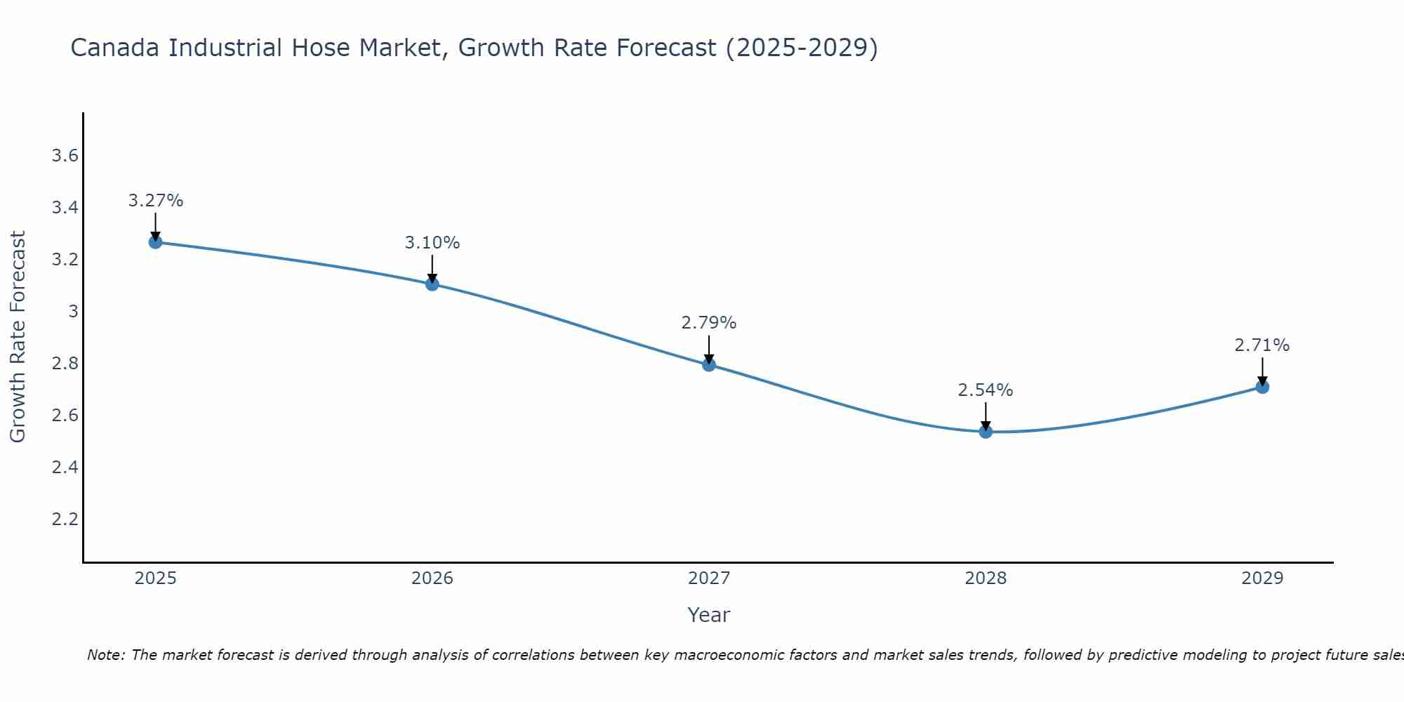 Canada Industrial Hose Market Size Growth Rate