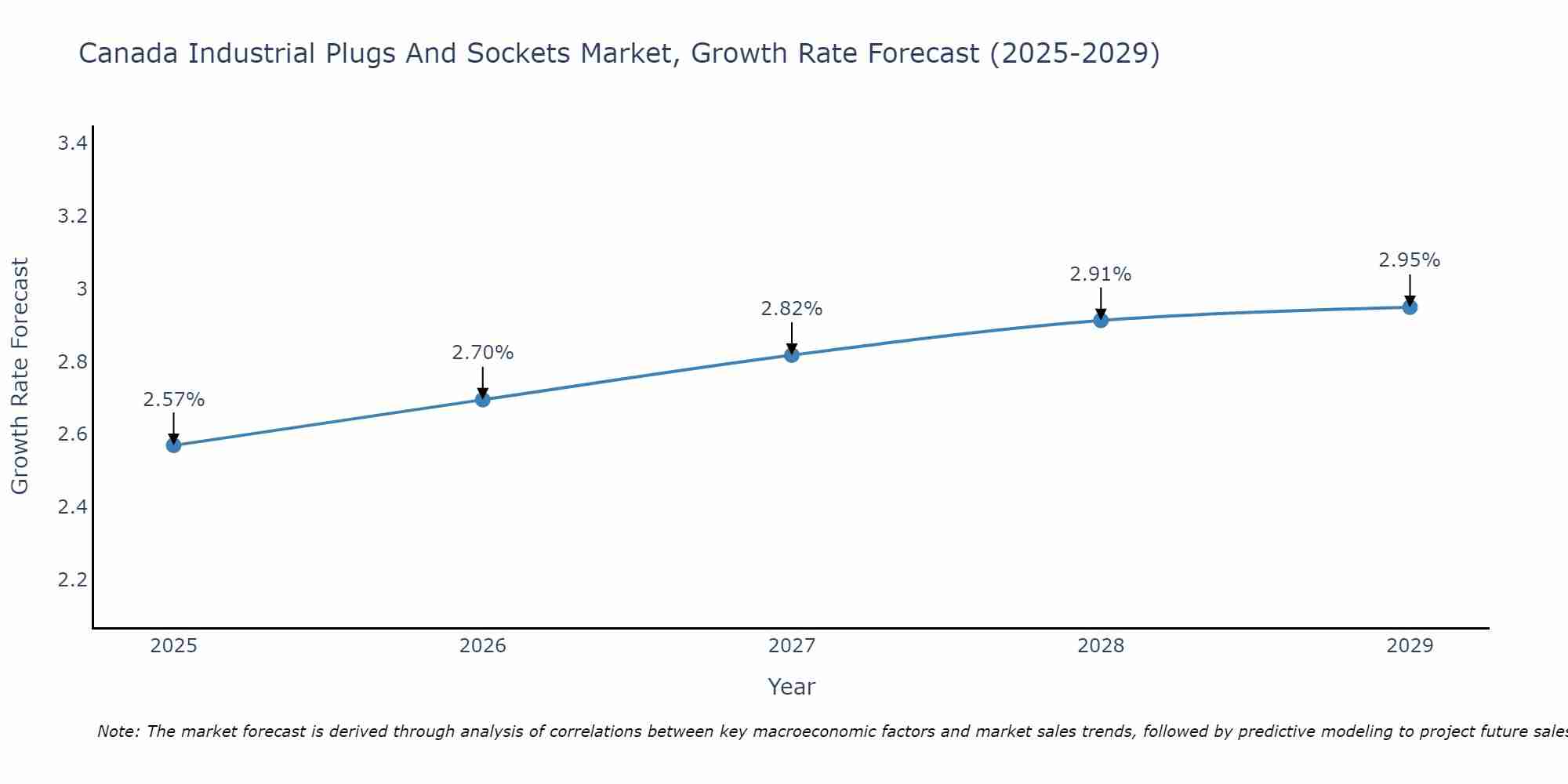 Canada Industrial Plugs And Sockets Market Growth Rate