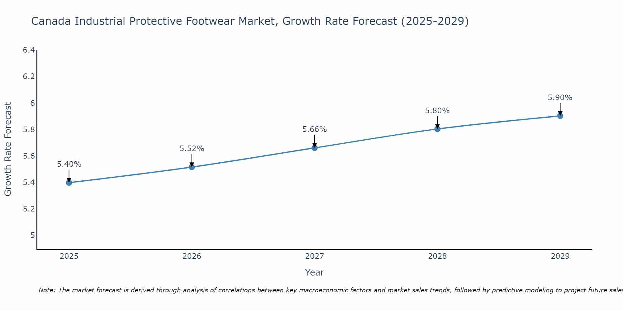 Canada Industrial Protective Footwear Market Growth Rate
