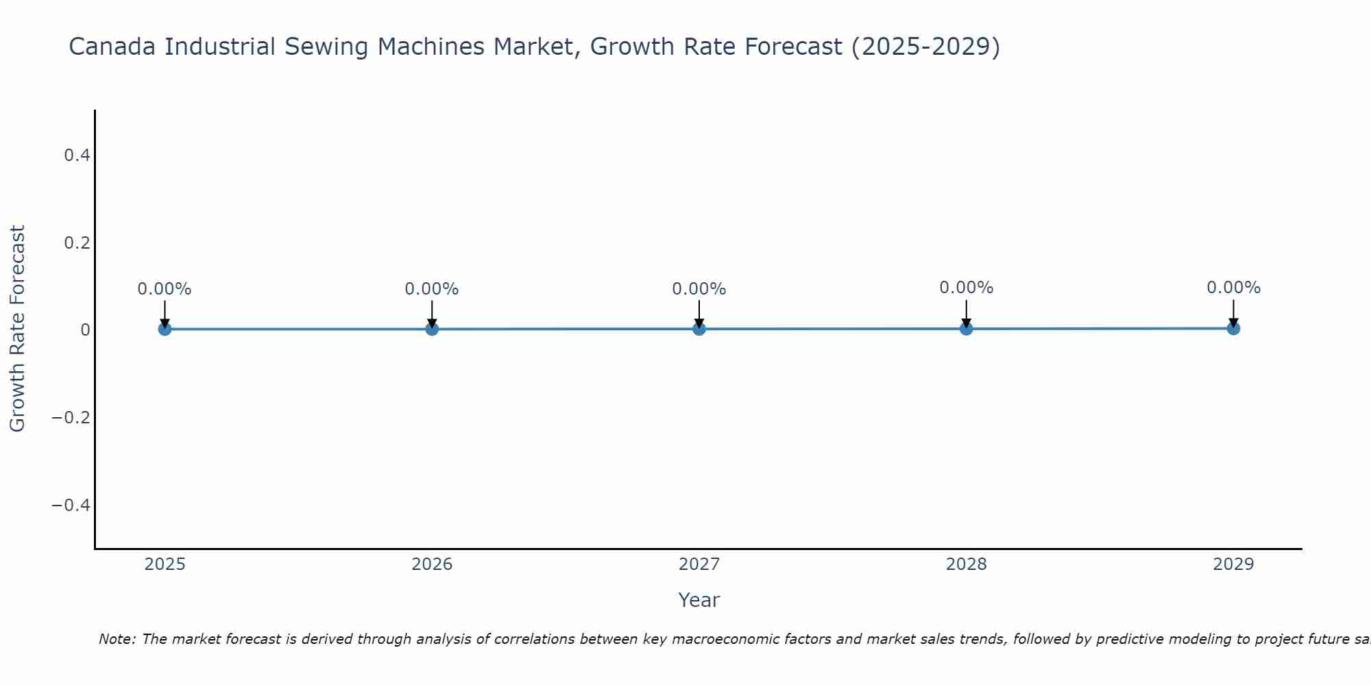 Canada Industrial Sewing Machines Market Growth Rate