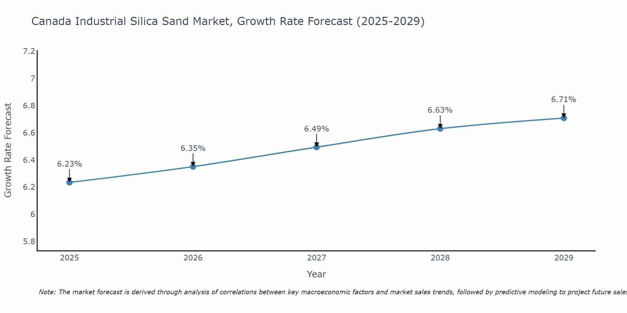 Canada Industrial Silica Sand Market Growth Rate