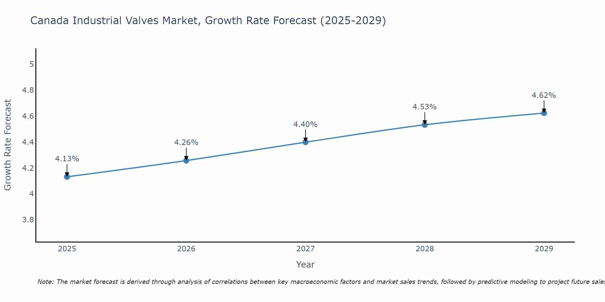 Canada Industrial Valves Market Size Growth Rate