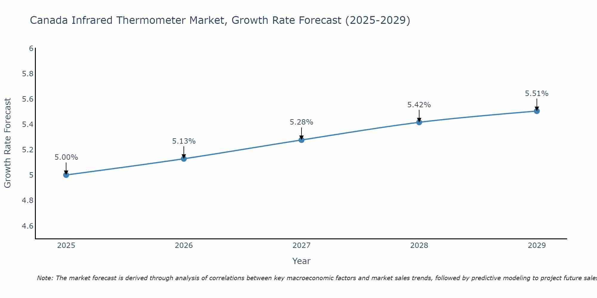 Canada Infrared Thermometer Market Size Growth Rate