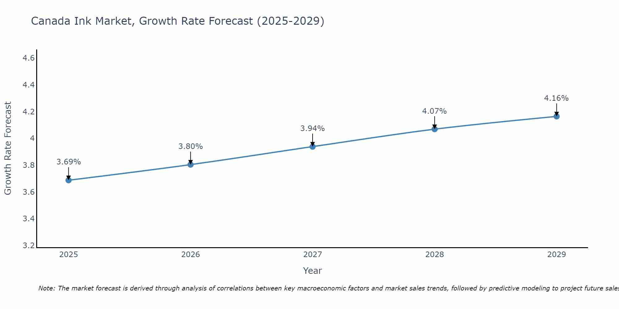 Canada Ink Market Growth Rate