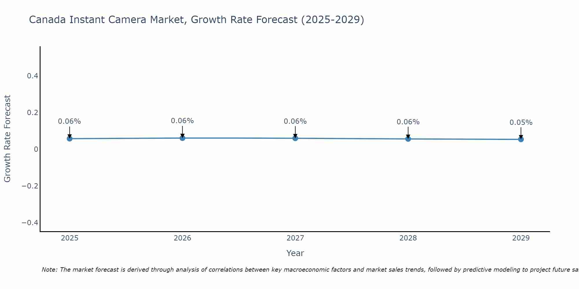 Canada Instant Camera Market Growth Rate
