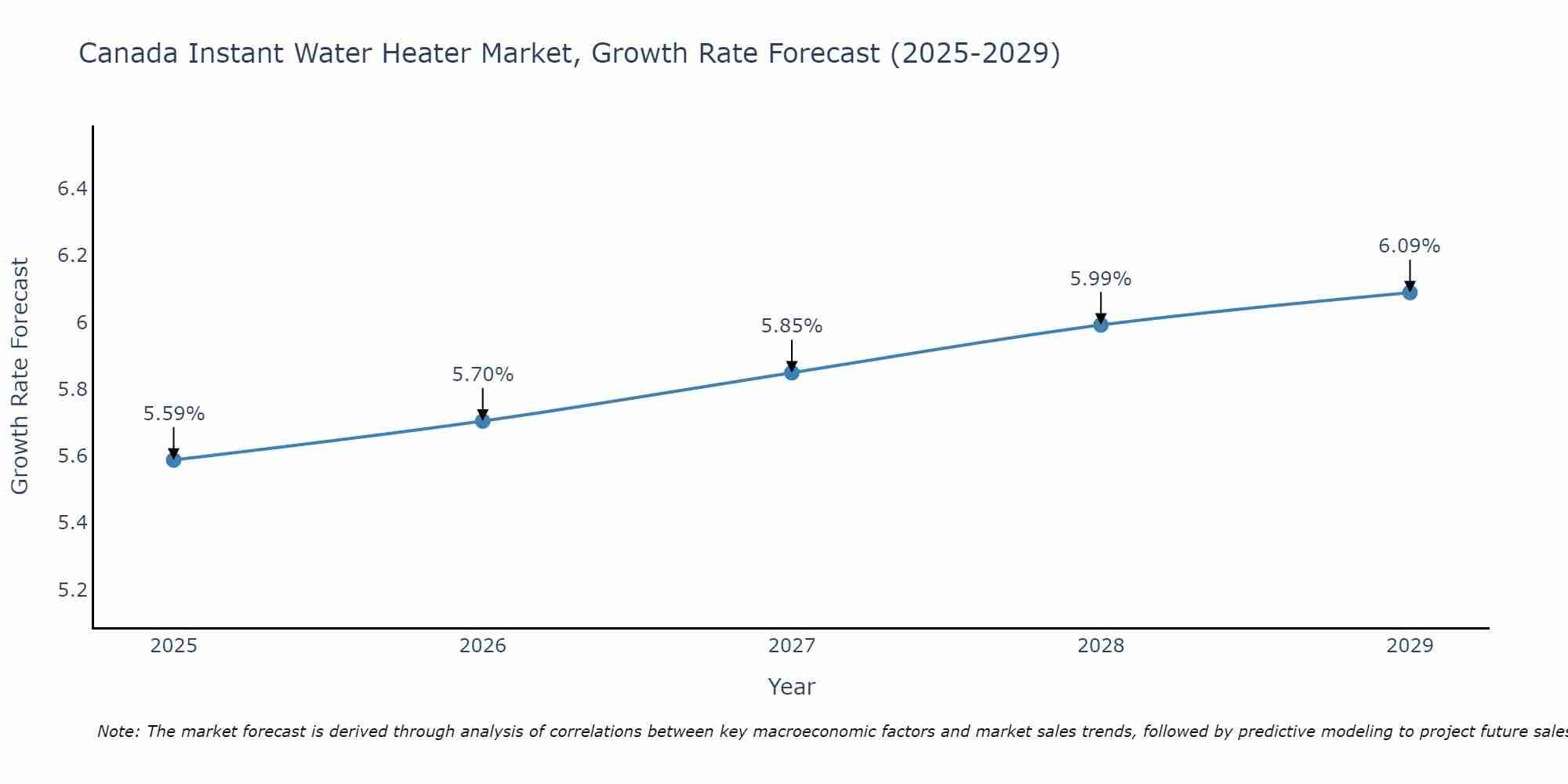 Canada Instant Water Heater Market Growth Rate