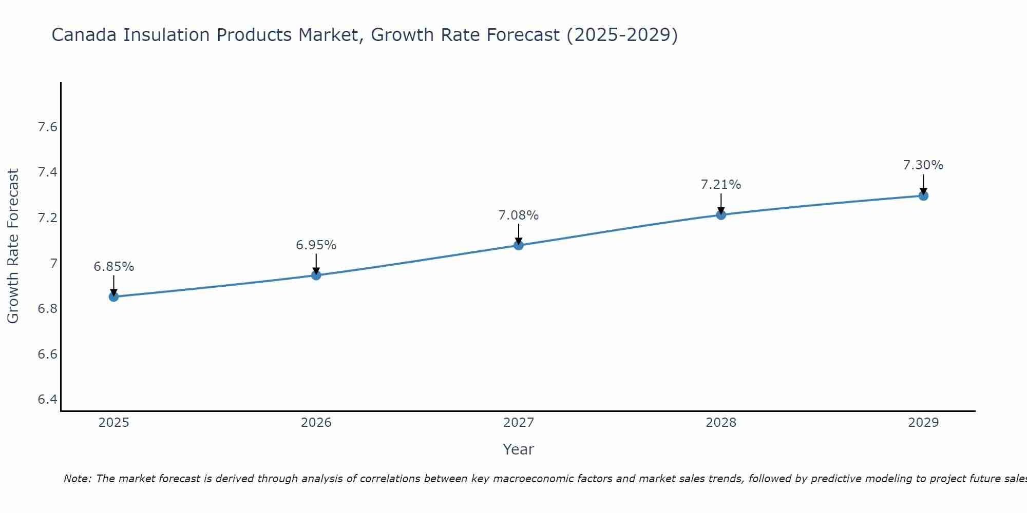 Canada Insulation Products Market Growth Rate