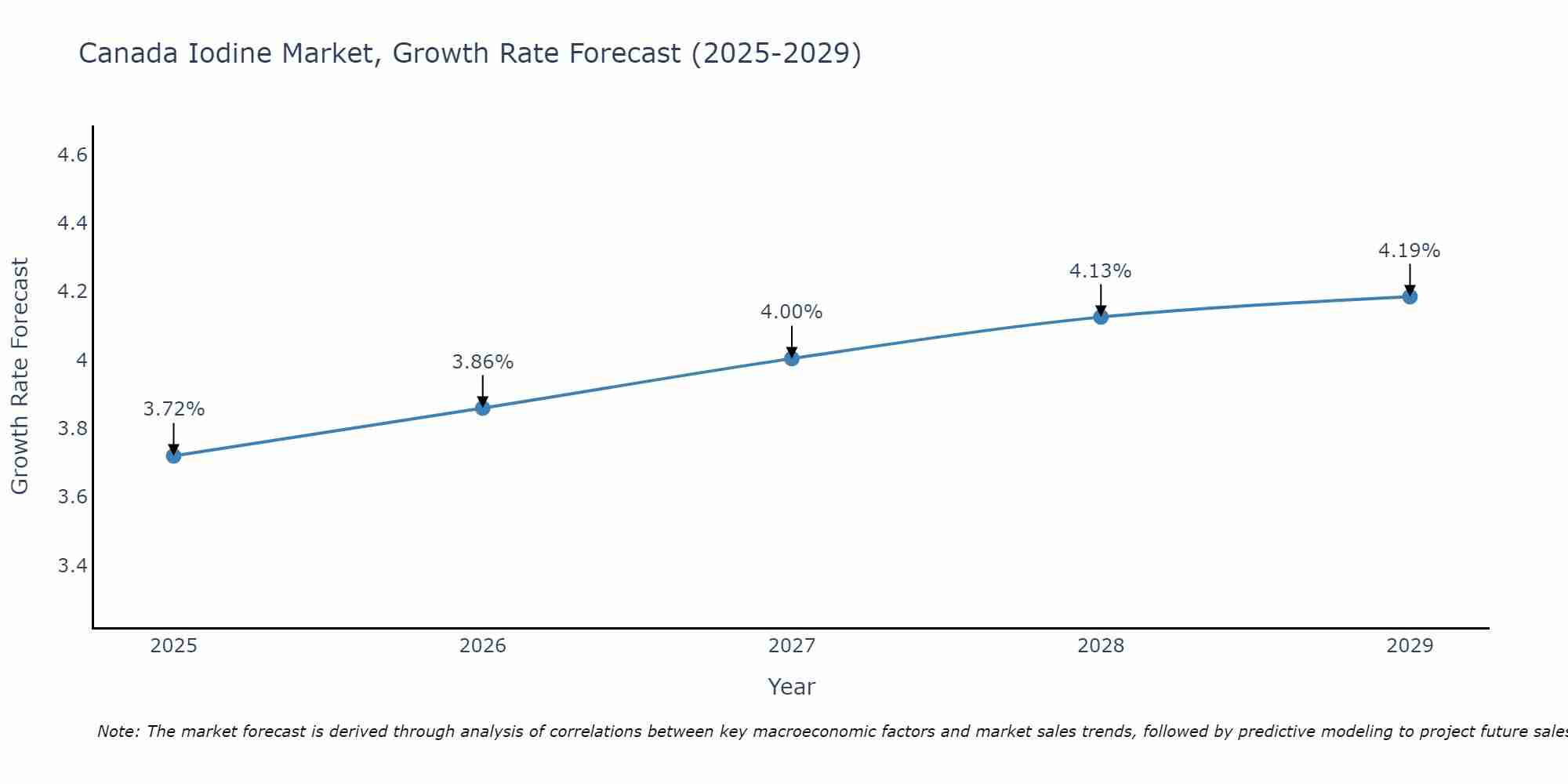 Canada Iodine Market Size Growth Rate