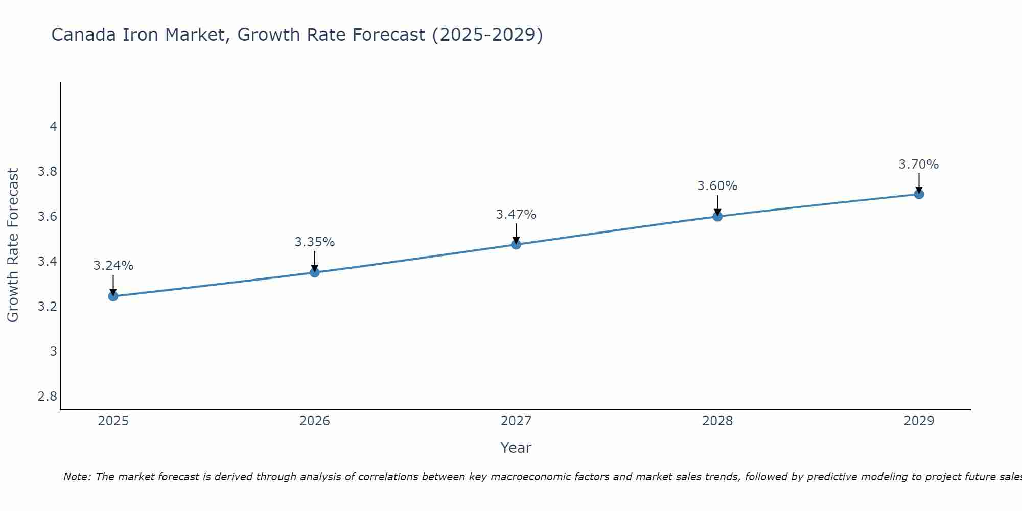 Canada Iron Market Size Growth Rate
