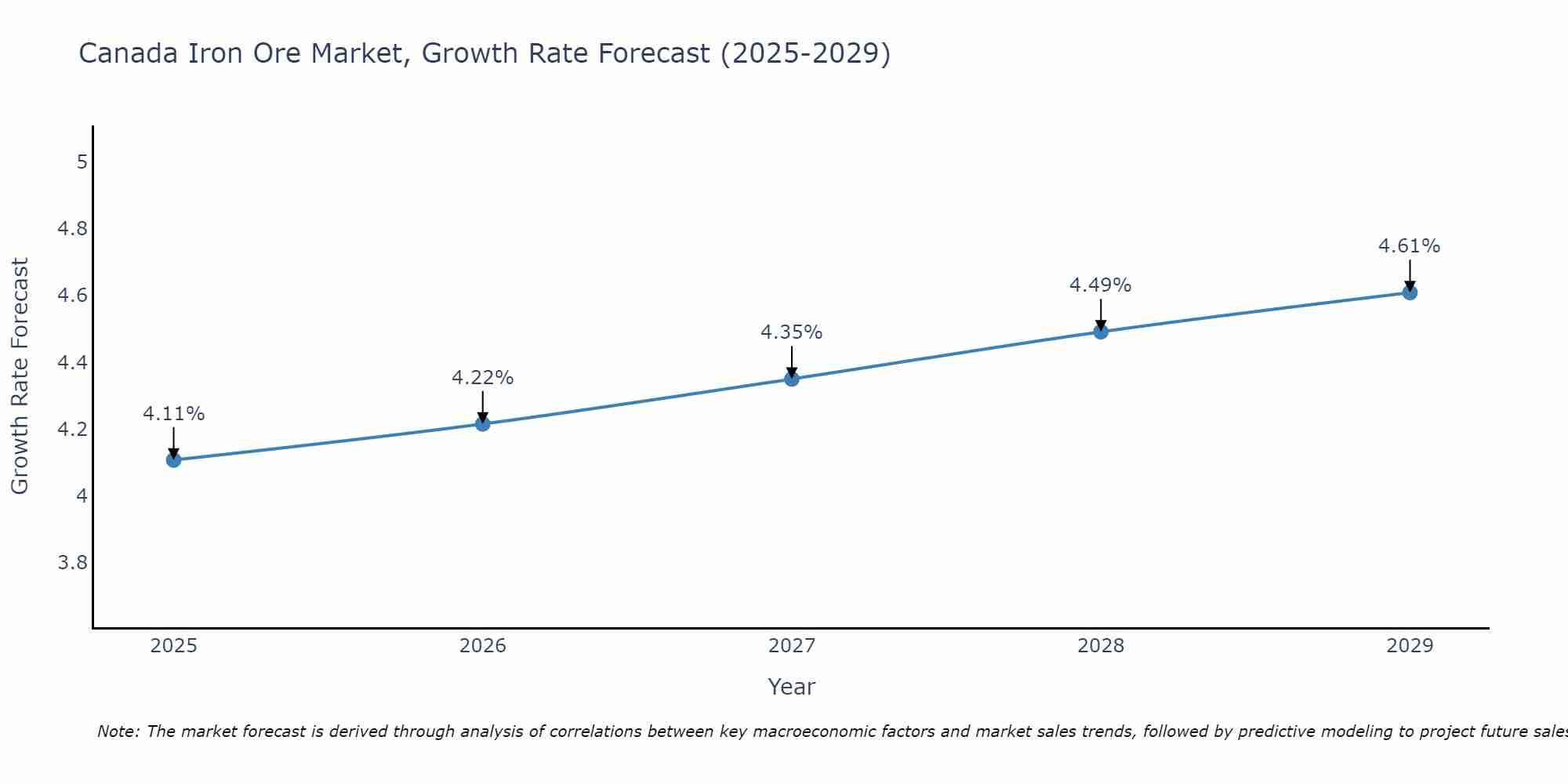 Canada Iron Ore Market Growth Rate