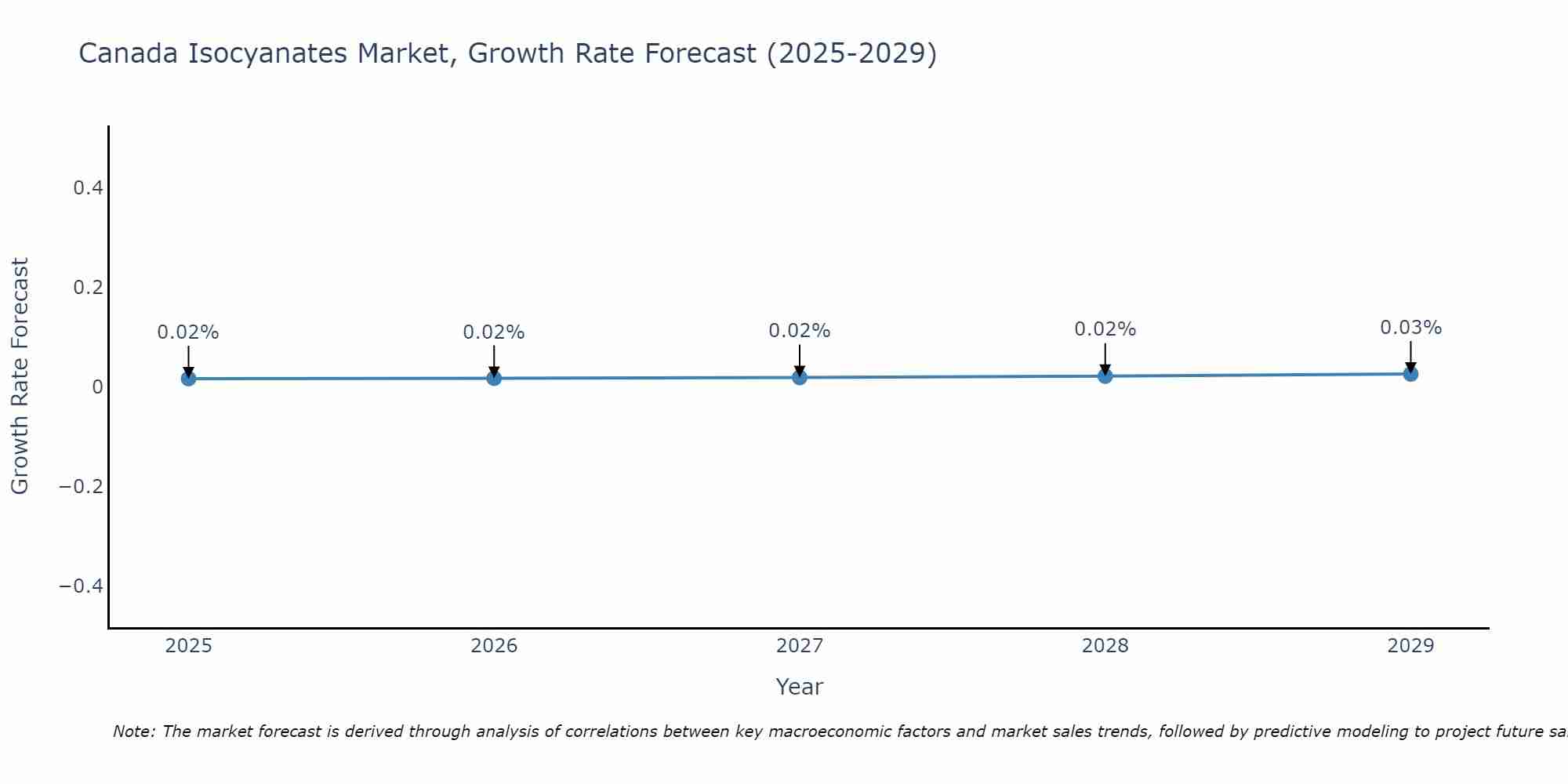 Canada Isocyanates Market Growth Rate