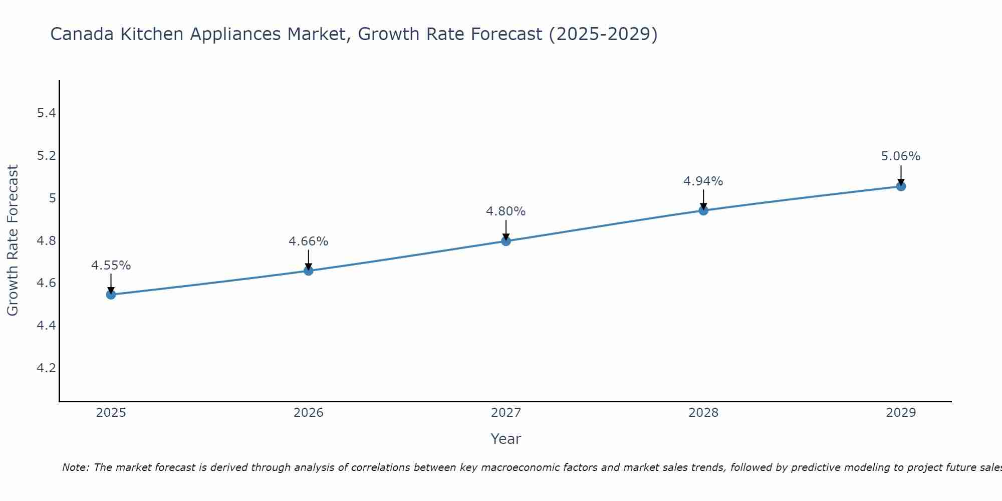 Canada Kitchen Appliances Market Size Growth Rate