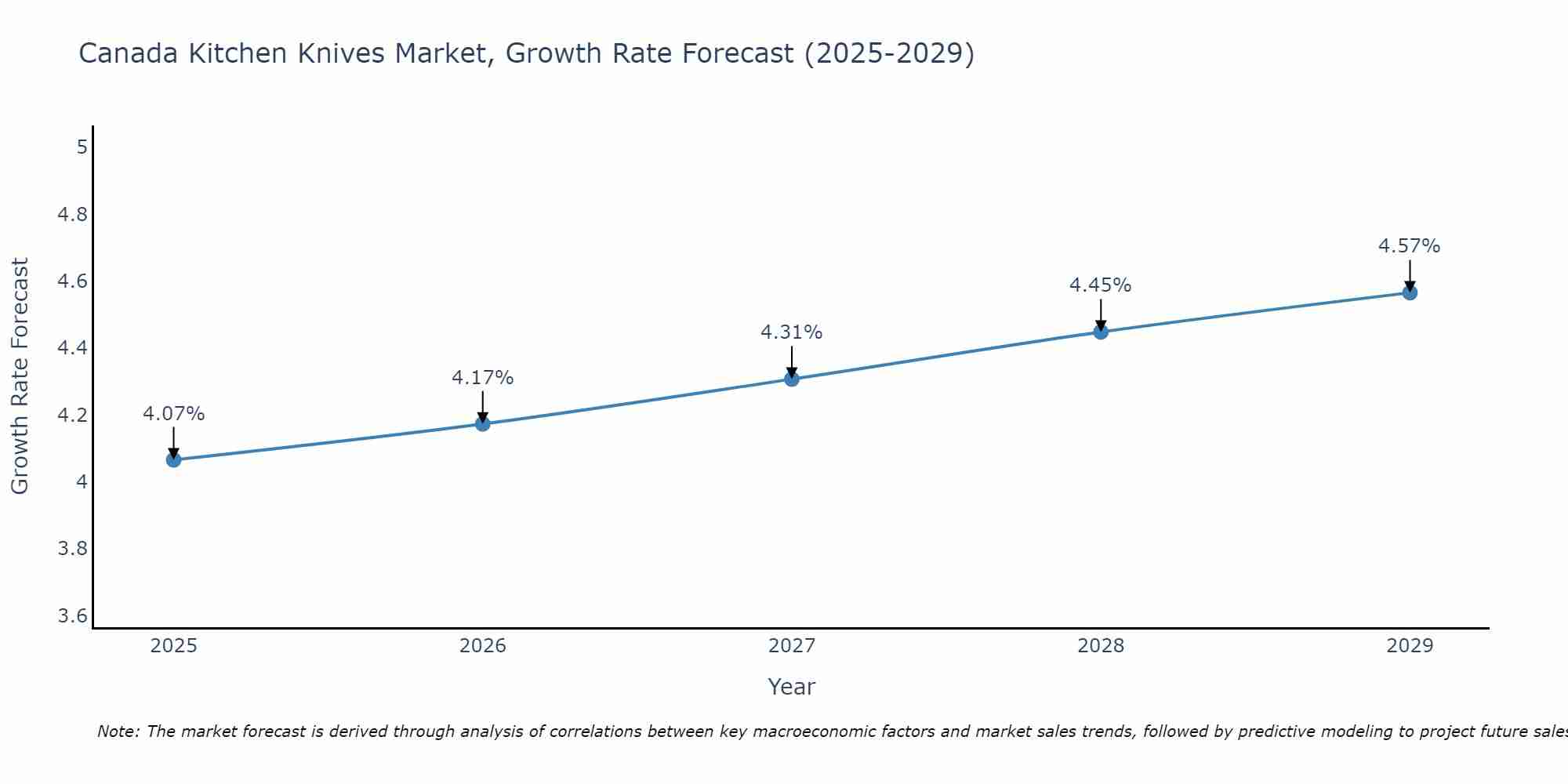 Canada Kitchen Knives Market Size Growth Rate