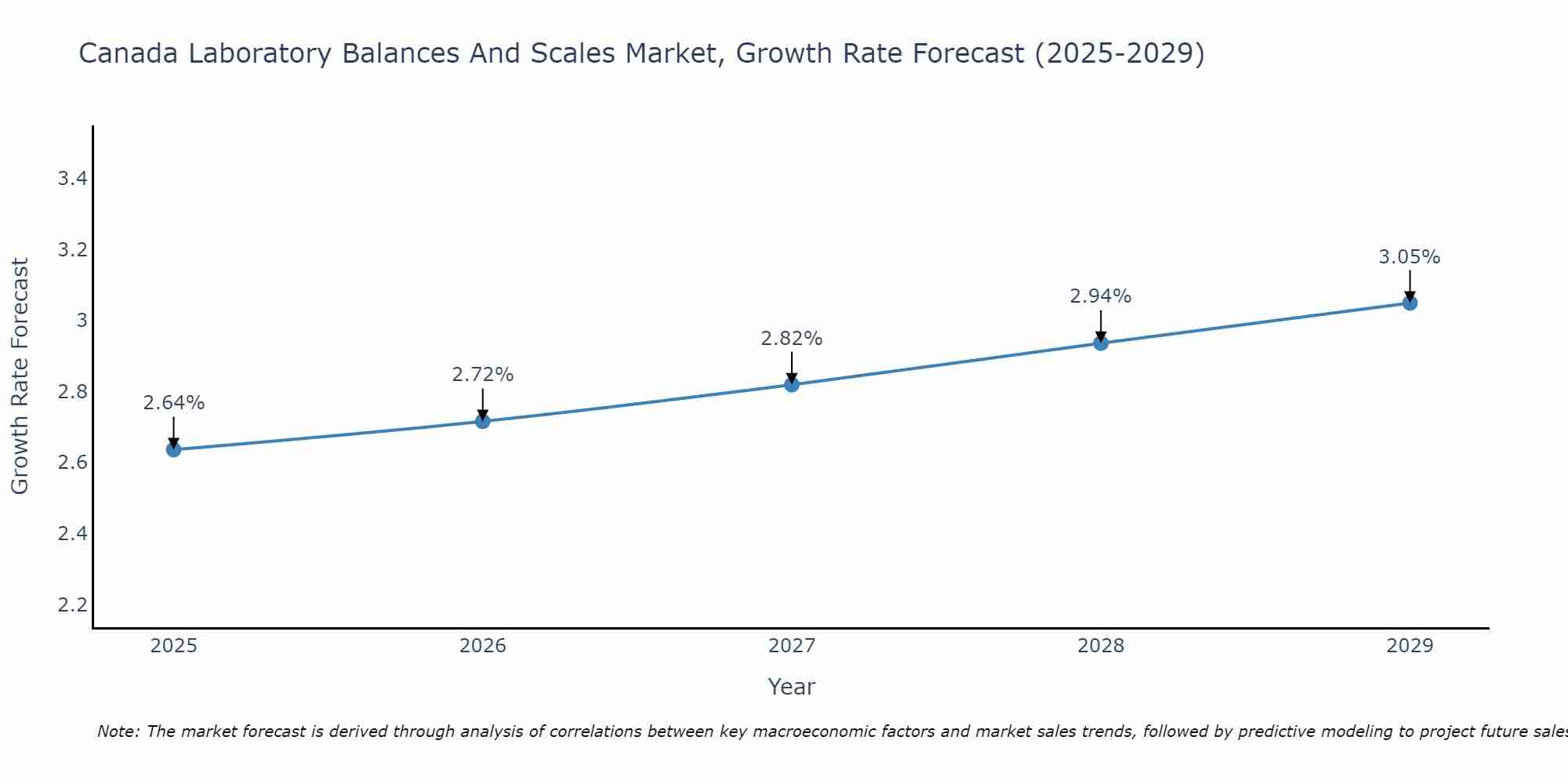 Canada Laboratory Balances And Scales Market Size Growth Rate