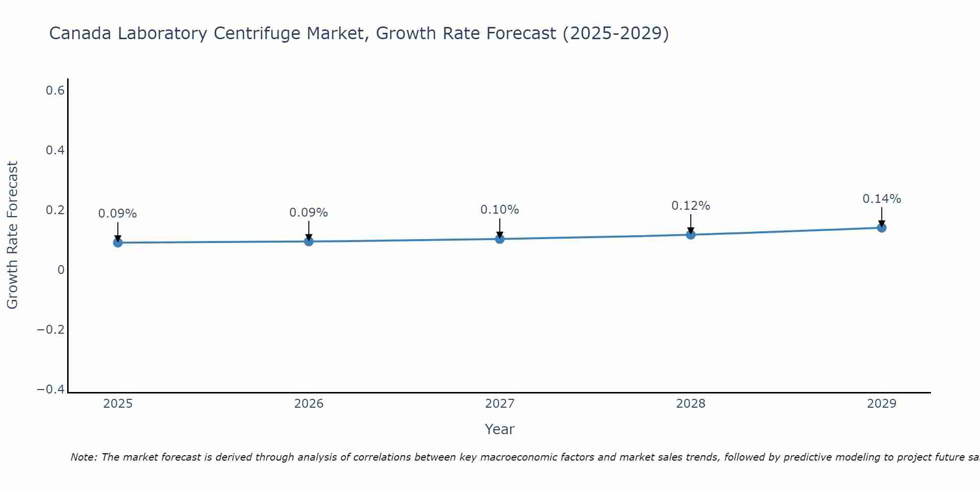 Canada Laboratory Centrifuge Market Growth Rate