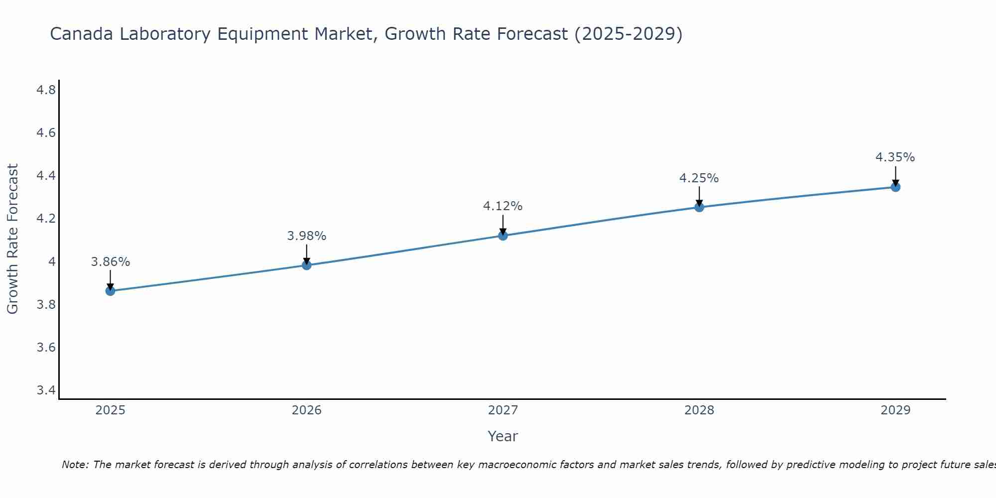 Canada Laboratory Equipment Market Growth Rate