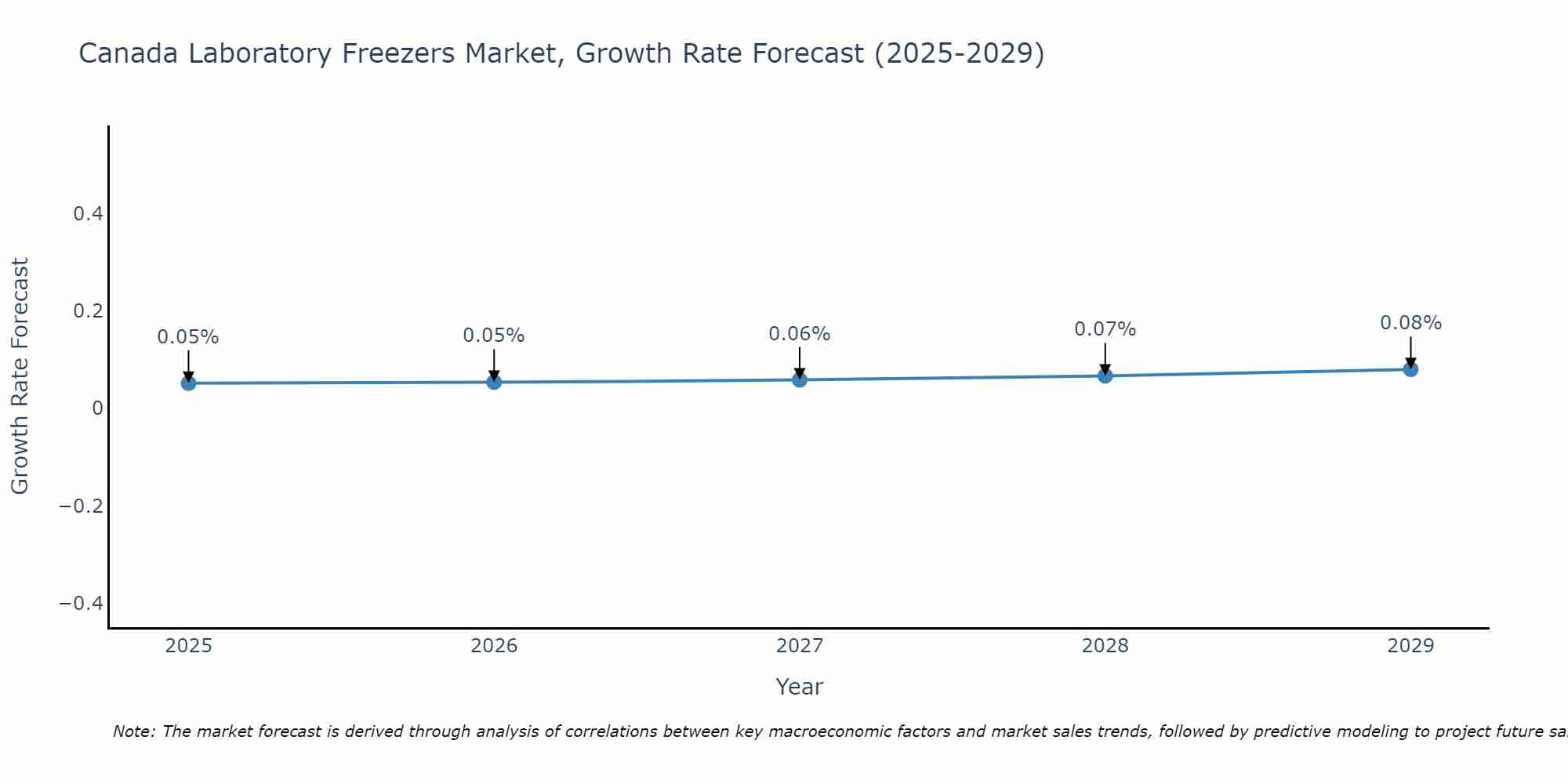 Canada Laboratory Freezers Market Growth Rate