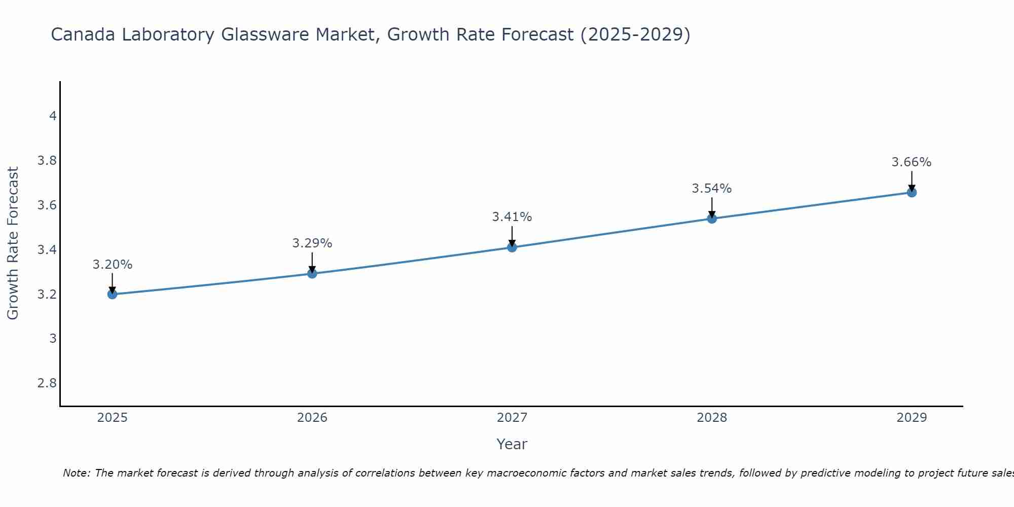 Canada Laboratory Glassware Market Growth Rate