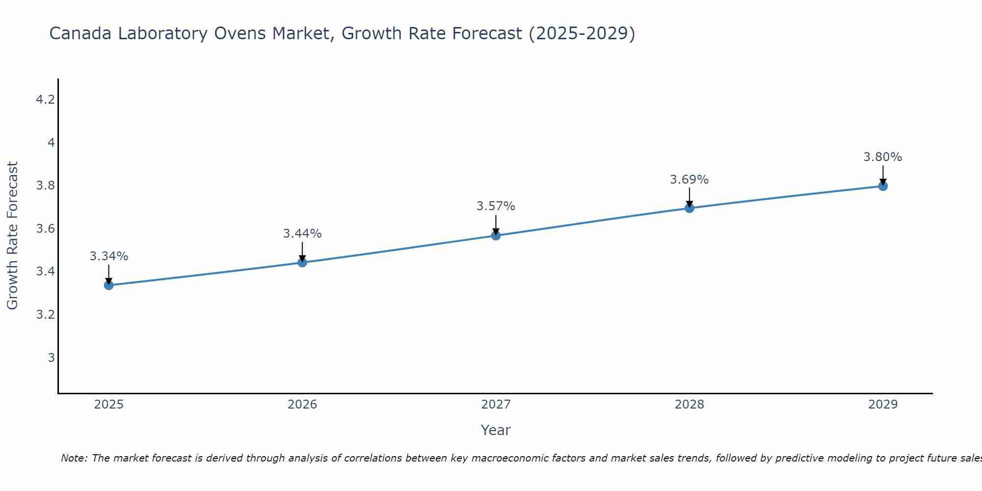 Canada Laboratory Ovens Market Growth Rate