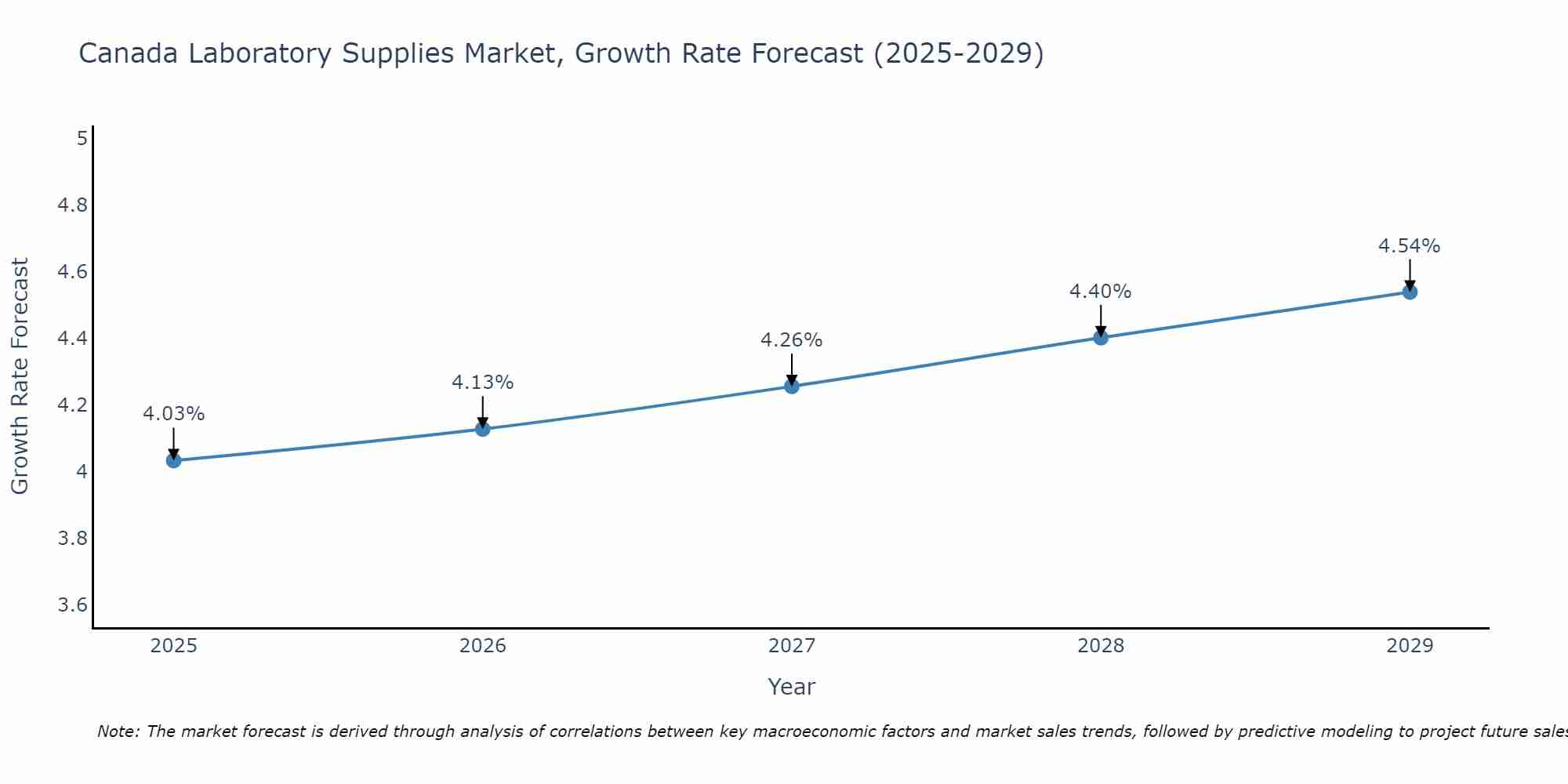 Canada Laboratory Supplies Market Growth Rate