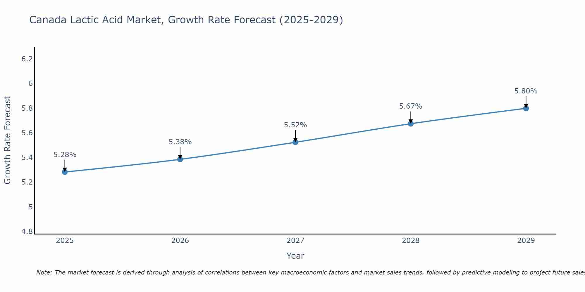 Canada Lactic Acid Market Size Growth Rate