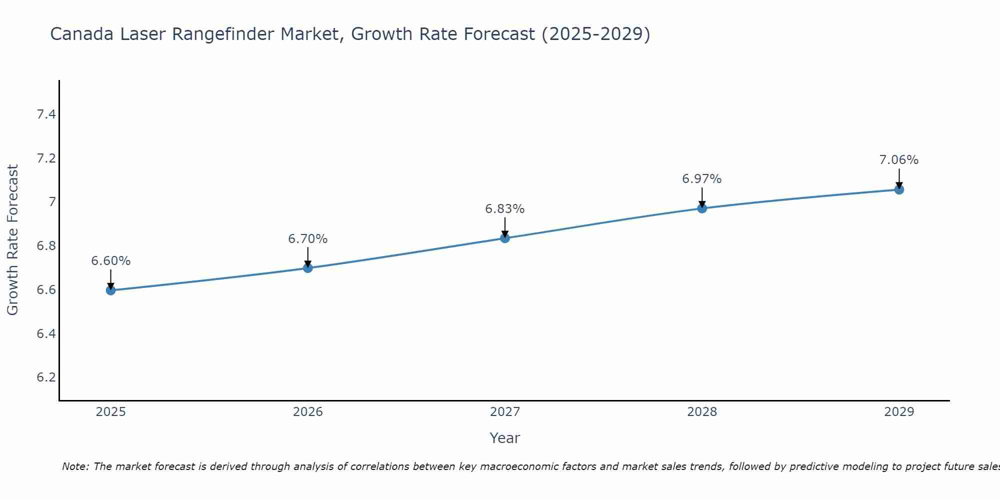 Canada Laser Rangefinder Market Size Growth Rate