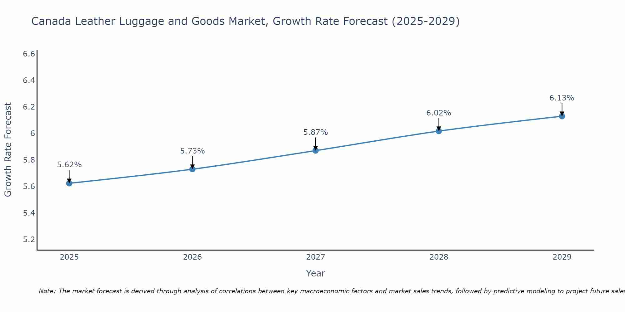 Canada Leather Luggage and Goods Market Growth Rate
