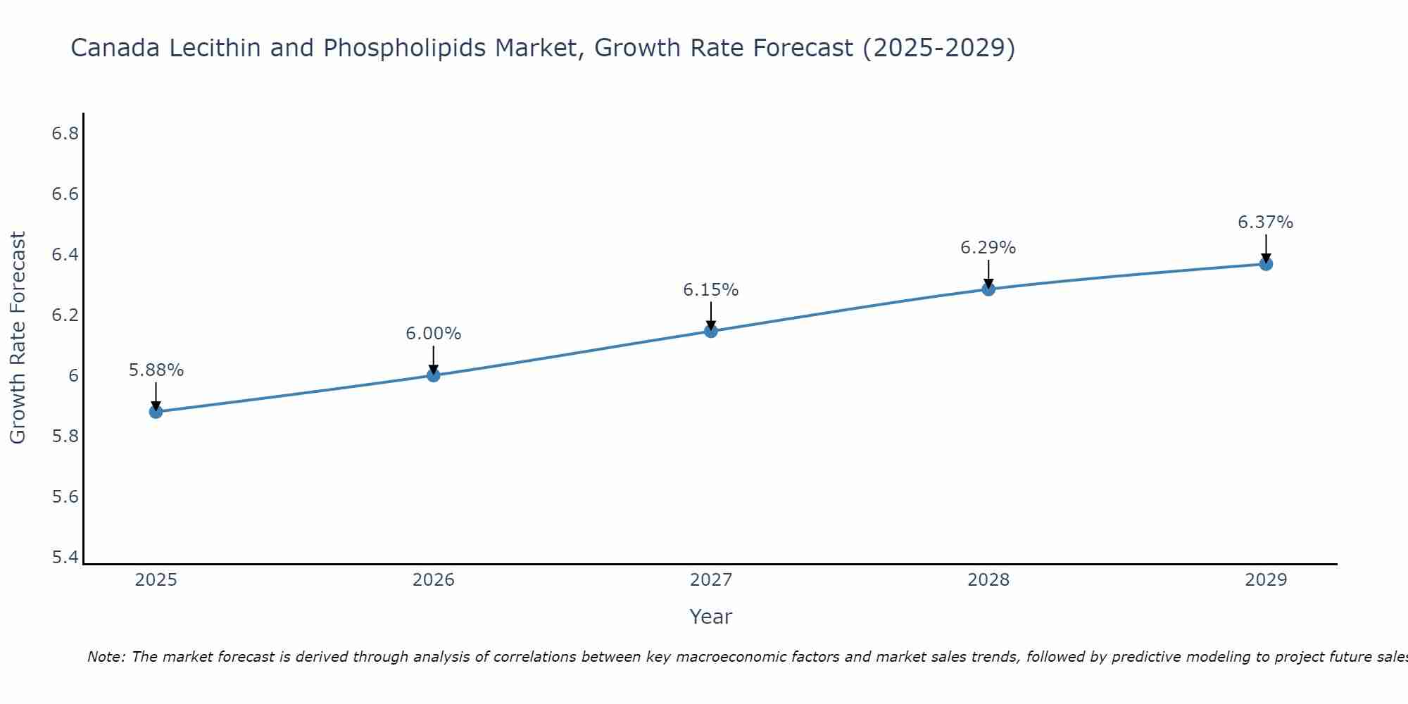 Canada Lecithin and Phospholipids Market Growth Rate