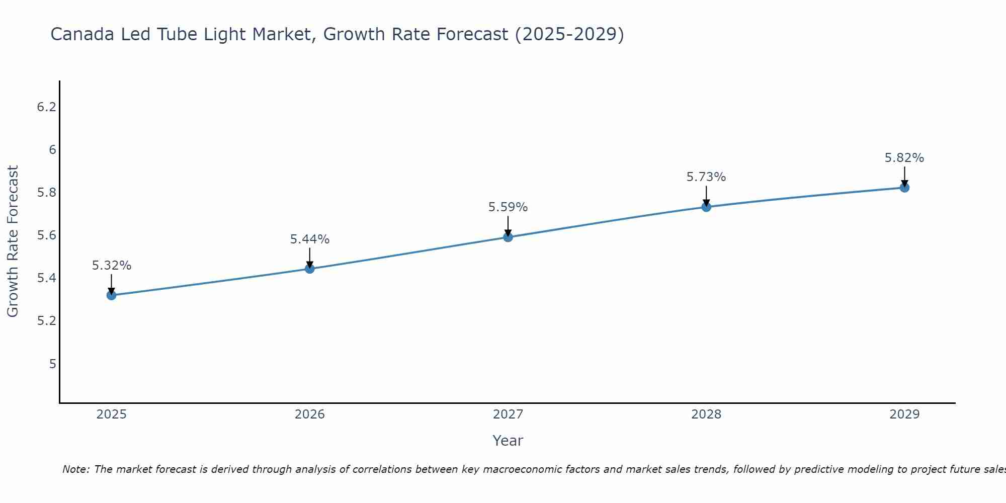 Canada Led Tube Light Market Growth Rate