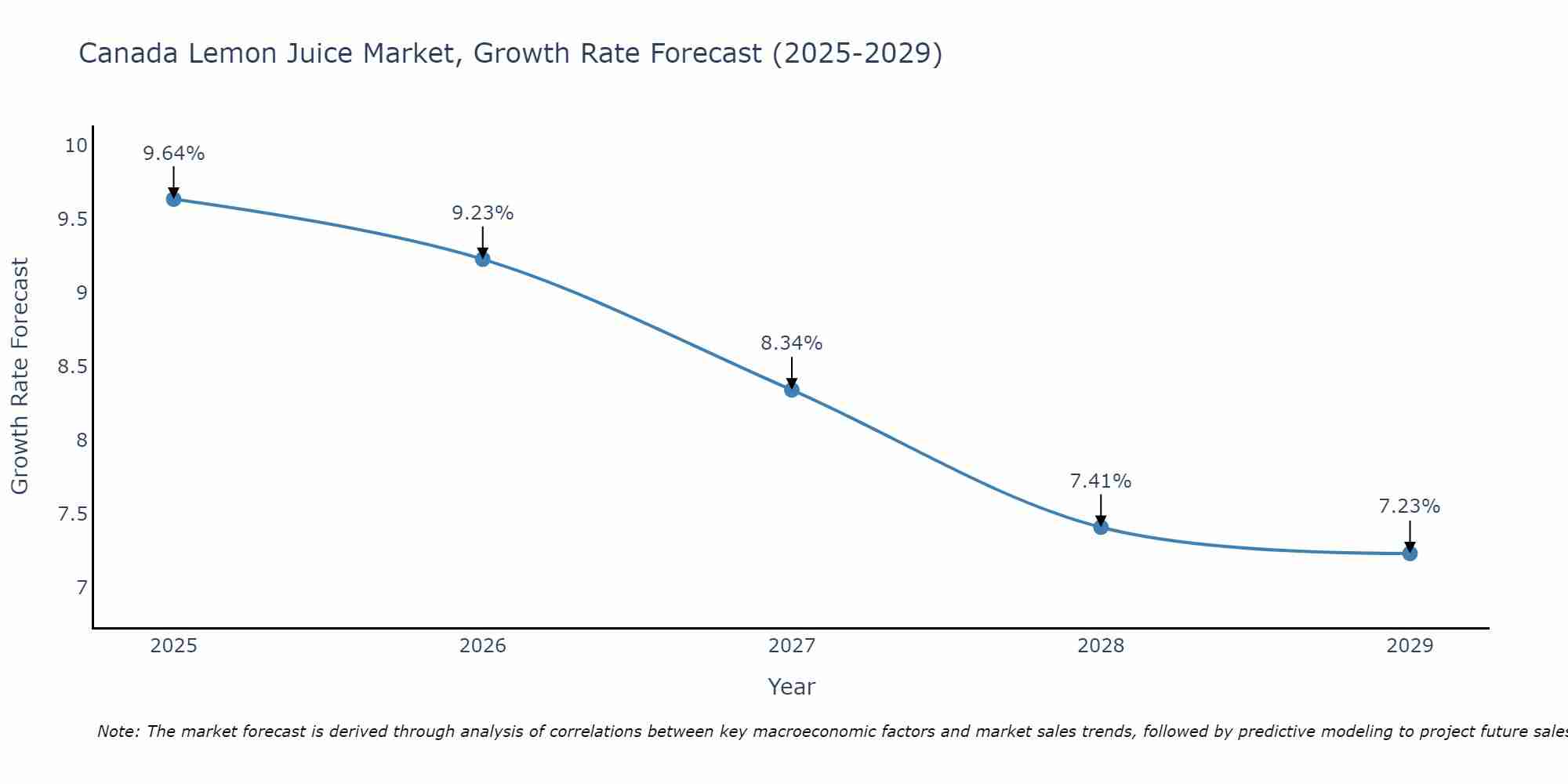 Canada Lemon Juice Market Growth Rate