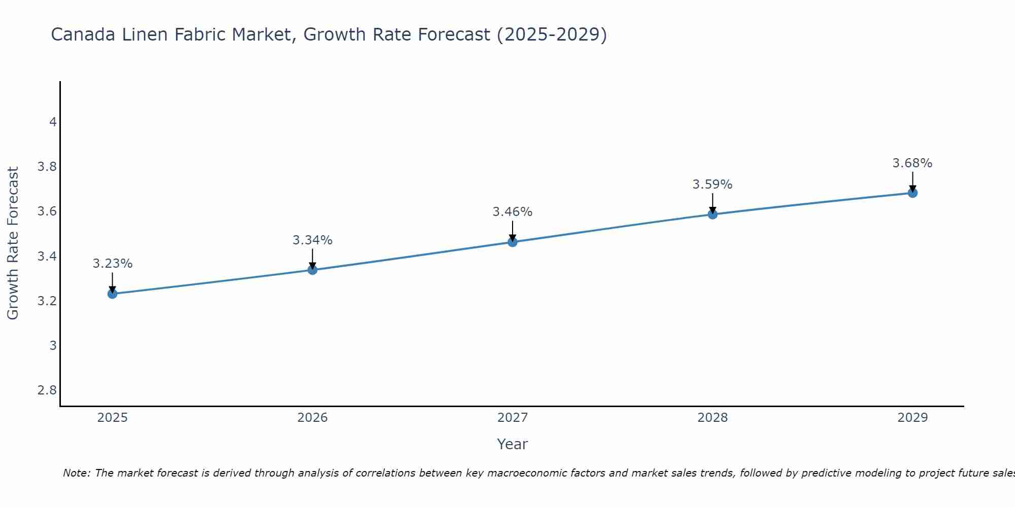 Canada Linen Fabric Market Growth Rate